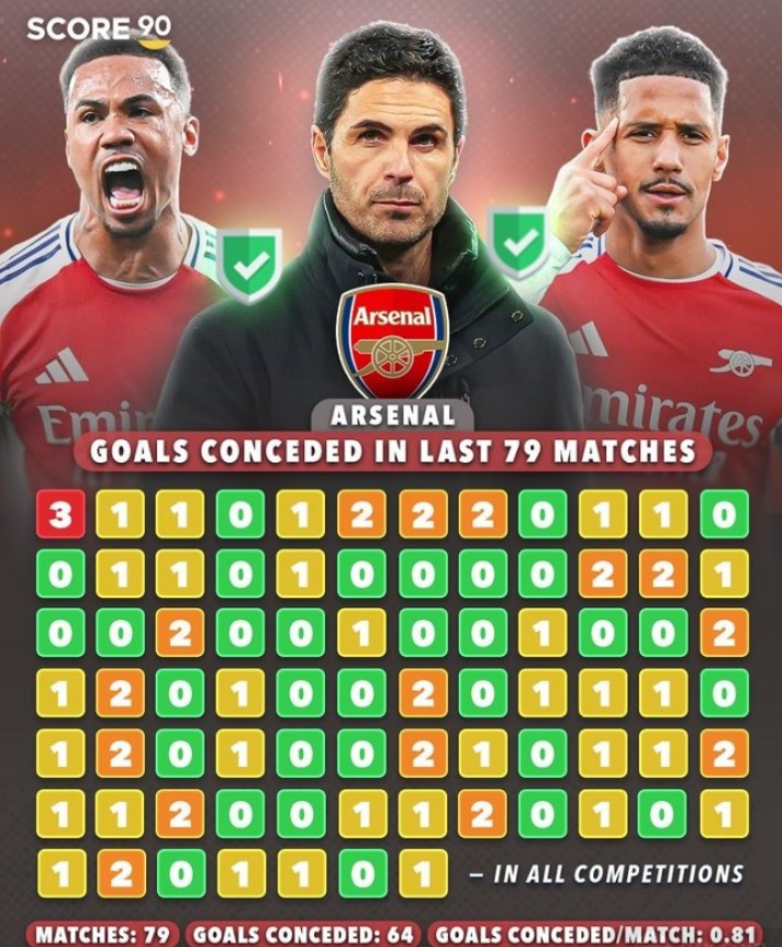 Arsenal jernforsvar 78 kamper uten å slippe inn tre mål konkurransekraften styrkes